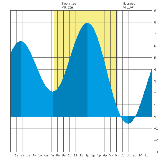 Coyote Point Marina tide chart for Wednesday, October 26, 2022