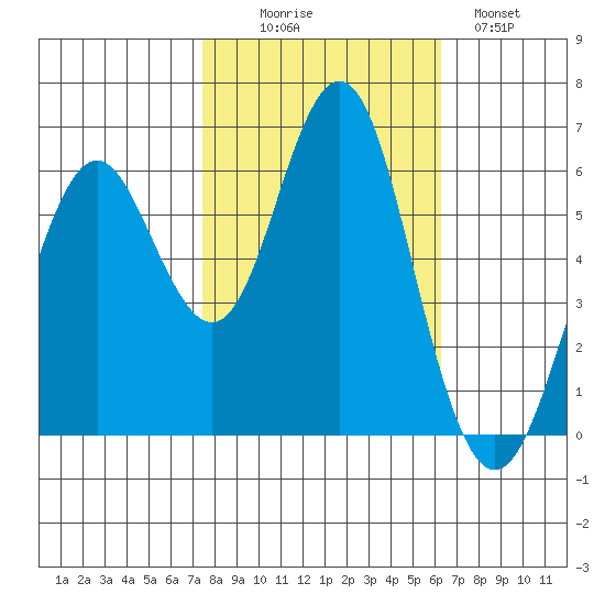 Coyote Point Marina tide chart for Thursday, October 27, 2022