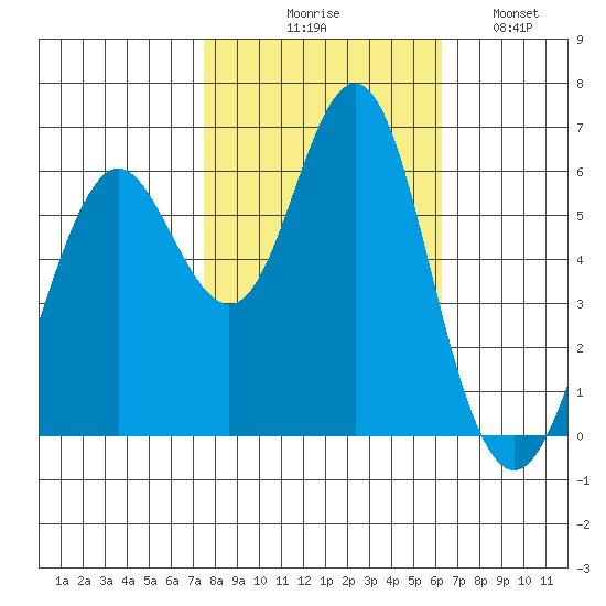 Coyote Point Marina tide chart for Friday, October 28, 2022