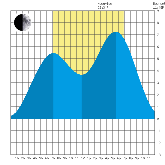 Coyote Point Marina tide chart for Sunday, October 2, 2022