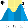 Coyote Point Marina tide chart for Sunday, October 2, 2022