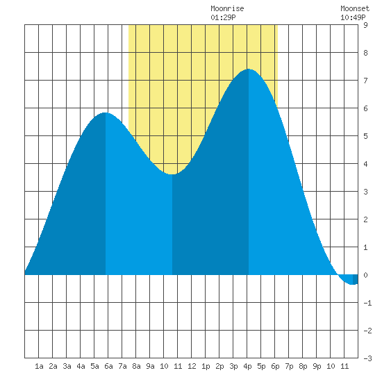 Coyote Point Marina tide chart for Sunday, October 30, 2022