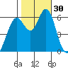 Coyote Point Marina tide chart for Sunday, October 30, 2022