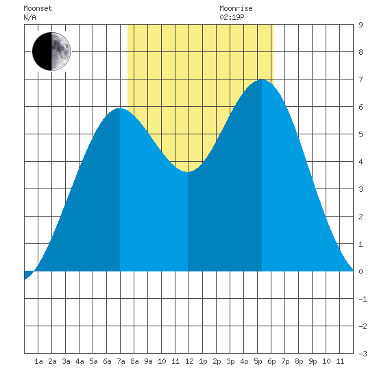 Coyote Point Marina tide chart for Monday, October 31, 2022