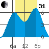 Coyote Point Marina tide chart for Monday, October 31, 2022