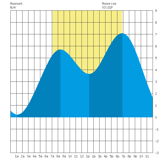 Coyote Point Marina tide chart for Monday, October 3, 2022