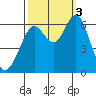 Coyote Point Marina tide chart for Monday, October 3, 2022