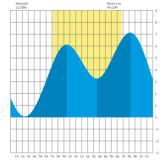 Coyote Point Marina tide chart for Tuesday, October 4, 2022