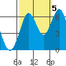 Coyote Point Marina tide chart for Wednesday, October 5, 2022