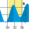 Coyote Point Marina tide chart for Thursday, October 6, 2022