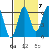 Coyote Point Marina tide chart for Friday, October 7, 2022