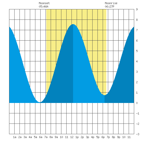 Coyote Point Marina tide chart for Saturday, October 8, 2022