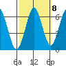Coyote Point Marina tide chart for Saturday, October 8, 2022