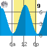 Coyote Point Marina tide chart for Sunday, October 9, 2022