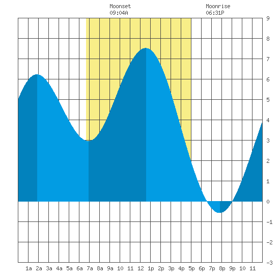 Coyote Point Marina tide chart for Thursday, November 10, 2022