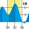 Coyote Point Marina tide chart for Thursday, November 10, 2022