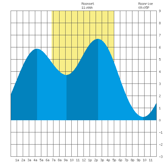Coyote Point Marina tide chart for Sunday, November 13, 2022