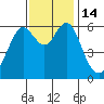 Coyote Point Marina tide chart for Monday, November 14, 2022