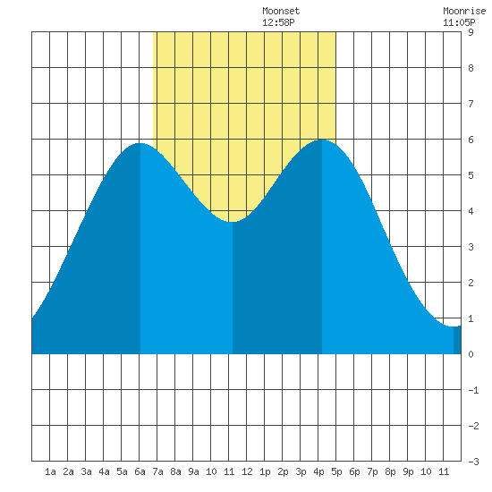 Coyote Point Marina tide chart for Tuesday, November 15, 2022