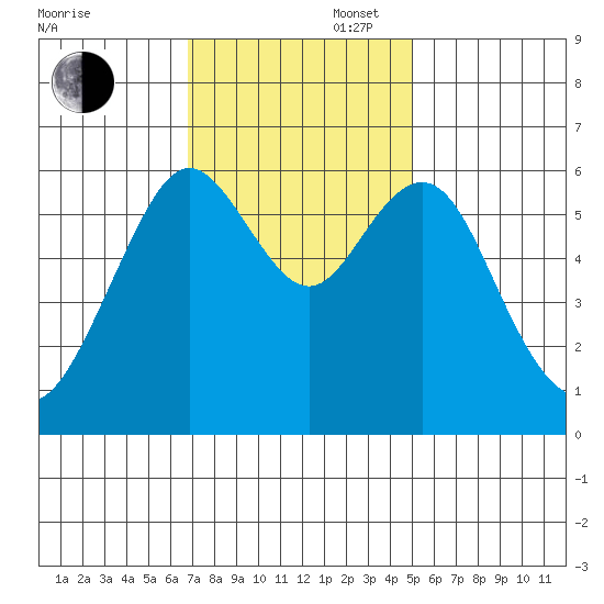 Coyote Point Marina tide chart for Wednesday, November 16, 2022