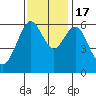 Coyote Point Marina tide chart for Thursday, November 17, 2022