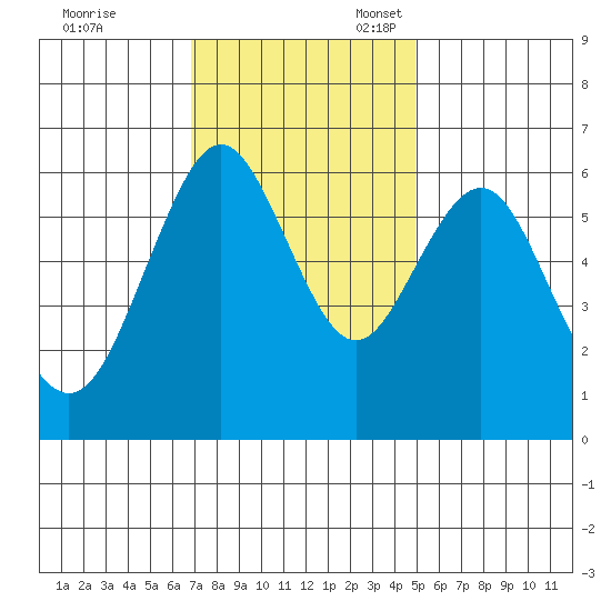 Coyote Point Marina tide chart for Friday, November 18, 2022