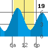 Coyote Point Marina tide chart for Saturday, November 19, 2022