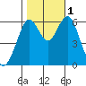 Coyote Point Marina tide chart for Tuesday, November 1, 2022