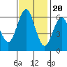 Coyote Point Marina tide chart for Sunday, November 20, 2022
