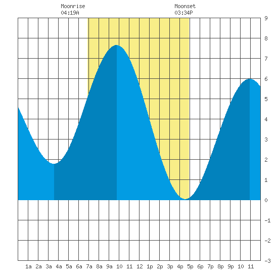 Coyote Point Marina tide chart for Monday, November 21, 2022