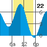 Coyote Point Marina tide chart for Tuesday, November 22, 2022