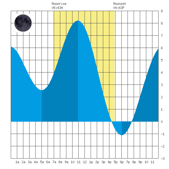 Coyote Point Marina tide chart for Wednesday, November 23, 2022