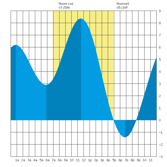 Coyote Point Marina tide chart for Thursday, November 24, 2022