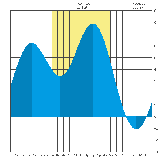 Coyote Point Marina tide chart for Sunday, November 27, 2022
