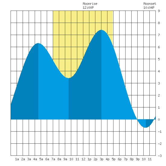 Coyote Point Marina tide chart for Monday, November 28, 2022