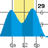 Coyote Point Marina tide chart for Tuesday, November 29, 2022