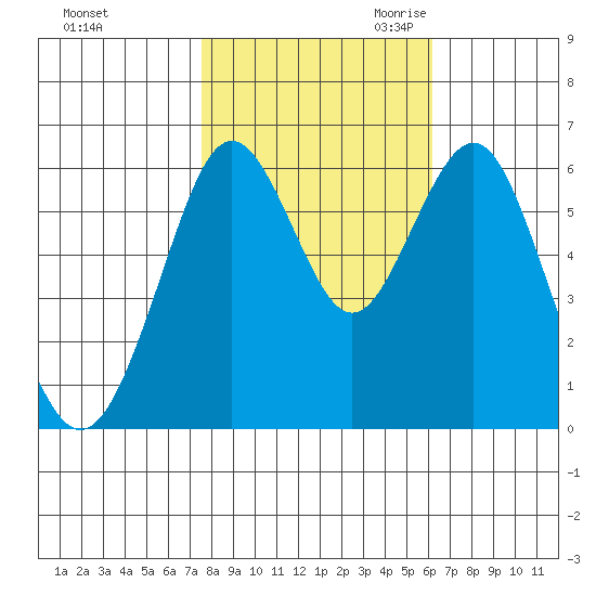 Coyote Point Marina tide chart for Wednesday, November 2, 2022