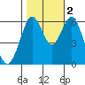 Coyote Point Marina tide chart for Wednesday, November 2, 2022