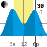 Coyote Point Marina tide chart for Wednesday, November 30, 2022