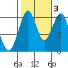 Coyote Point Marina tide chart for Thursday, November 3, 2022