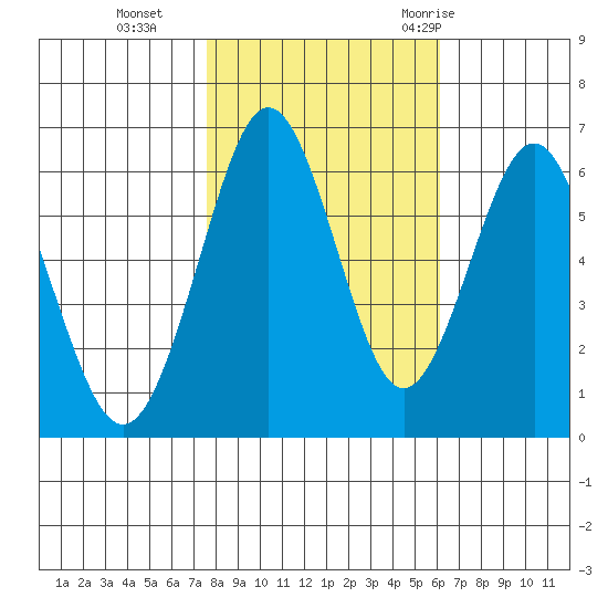 Coyote Point Marina tide chart for Friday, November 4, 2022