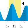 Coyote Point Marina tide chart for Friday, November 4, 2022