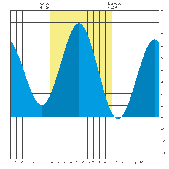 Coyote Point Marina tide chart for Sunday, November 6, 2022