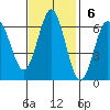 Coyote Point Marina tide chart for Sunday, November 6, 2022