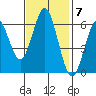 Coyote Point Marina tide chart for Monday, November 7, 2022