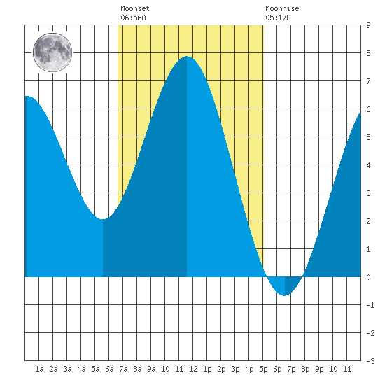 Coyote Point Marina tide chart for Tuesday, November 8, 2022