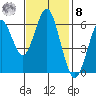 Coyote Point Marina tide chart for Tuesday, November 8, 2022