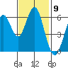 Coyote Point Marina tide chart for Wednesday, November 9, 2022