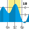 Coyote Point Marina tide chart for Saturday, December 10, 2022