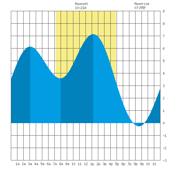 Coyote Point Marina tide chart for Sunday, December 11, 2022